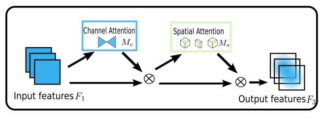 Global Attention Mechanism